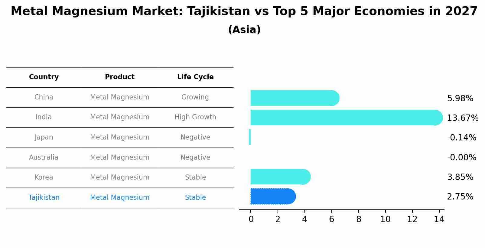 Metal Magnesium Market: Tajikistan vs Top 5 Major Economies in 2027 (Asia)
