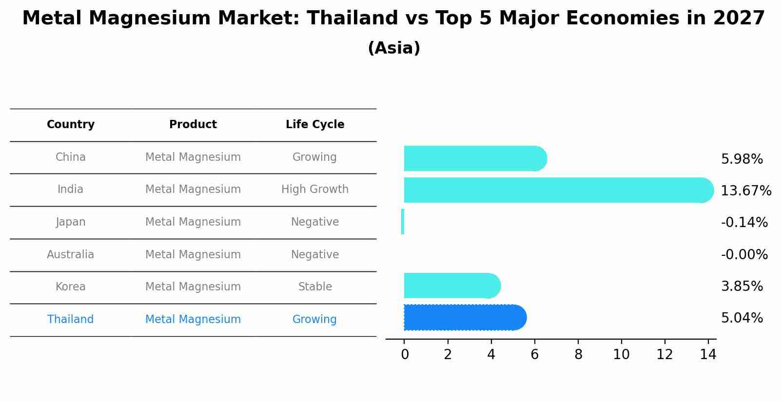 Metal Magnesium Market: Thailand vs Top 5 Major Economies in 2027 (Asia)