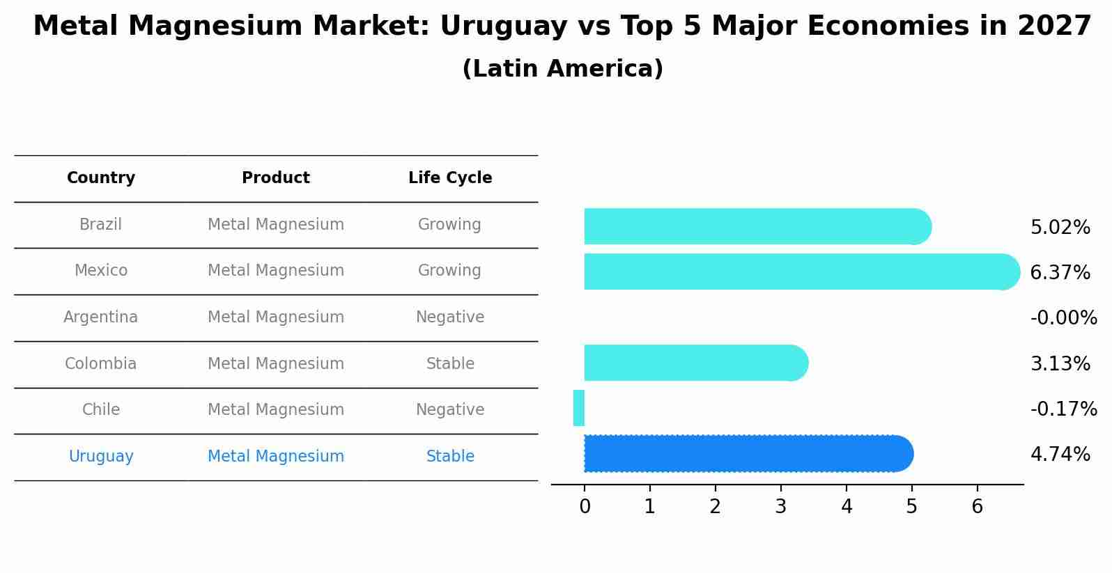 Metal Magnesium Market: Uruguay vs Top 5 Major Economies in 2027 (Latin America)