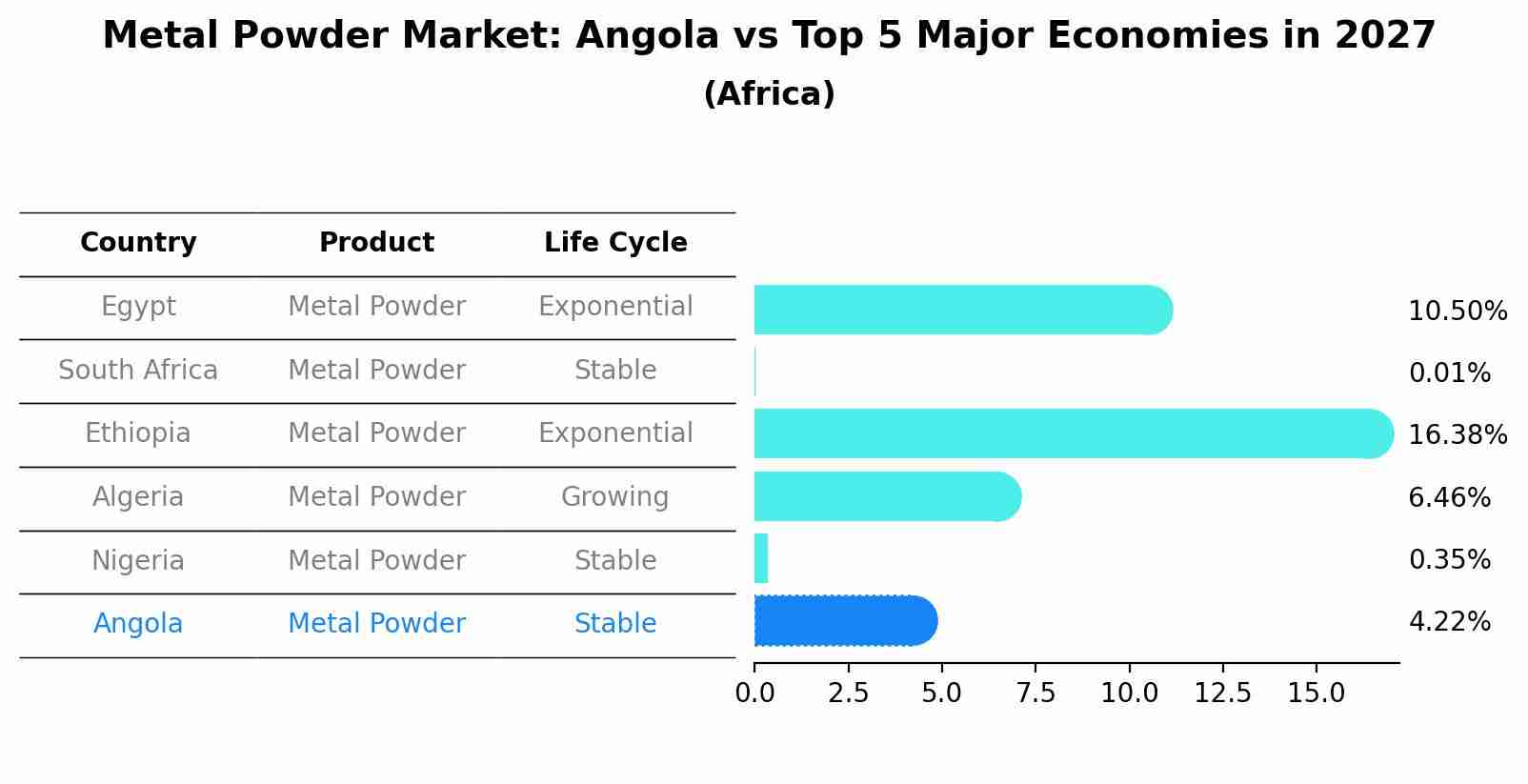 Metal Powder Market: Angola vs Top 5 Major Economies in 2027 (Africa)