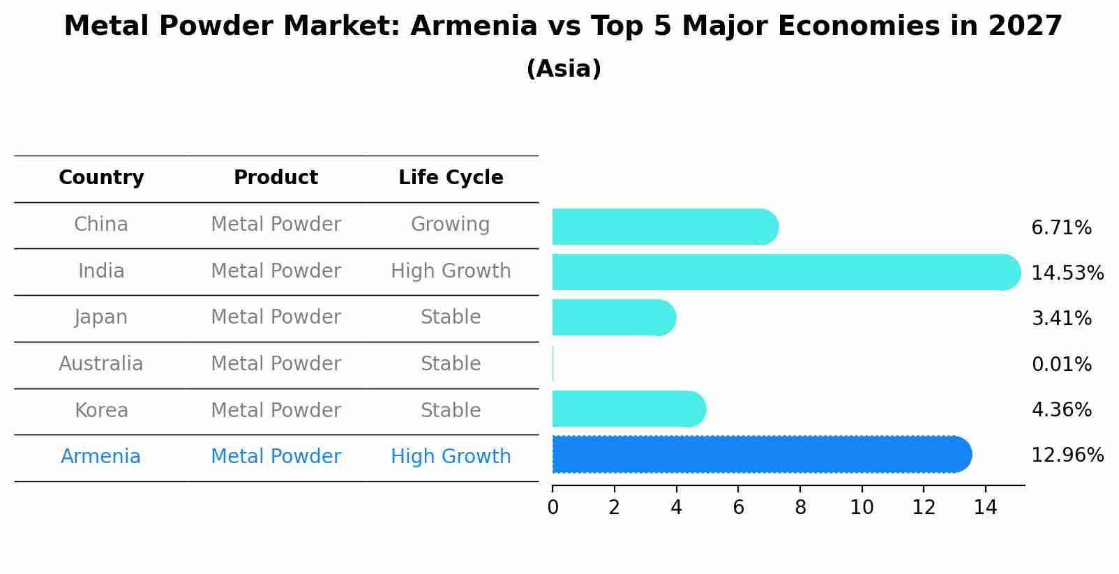 Metal Powder Market: Armenia vs Top 5 Major Economies in 2027 (Asia)