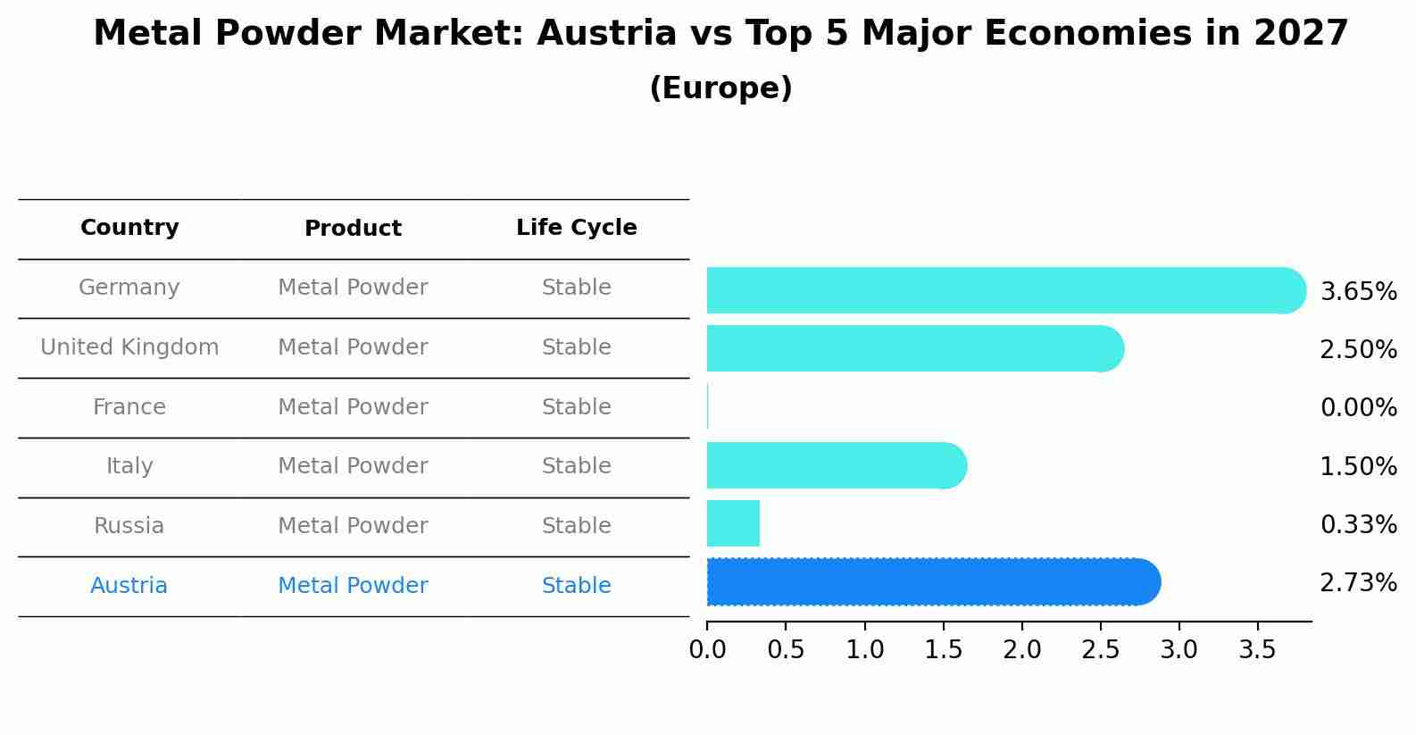 Metal Powder Market: Austria vs Top 5 Major Economies in 2027 (Europe)