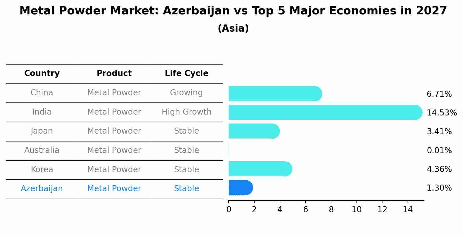 Metal Powder Market: Azerbaijan vs Top 5 Major Economies in 2027 (Asia)