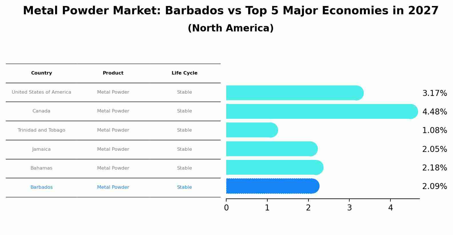 Metal Powder Market: Barbados vs Top 5 Major Economies in 2027 (North America)