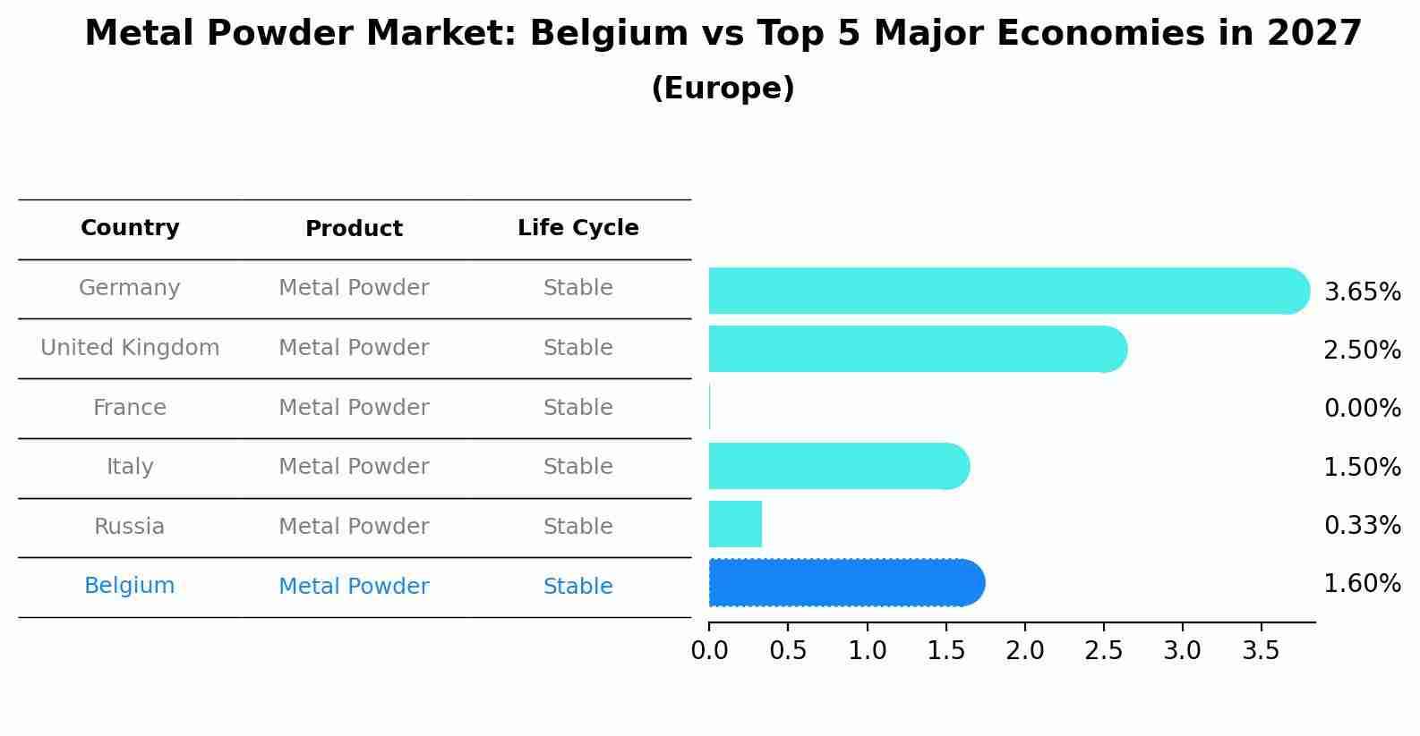 Metal Powder Market: Belgium vs Top 5 Major Economies in 2027 (Europe)