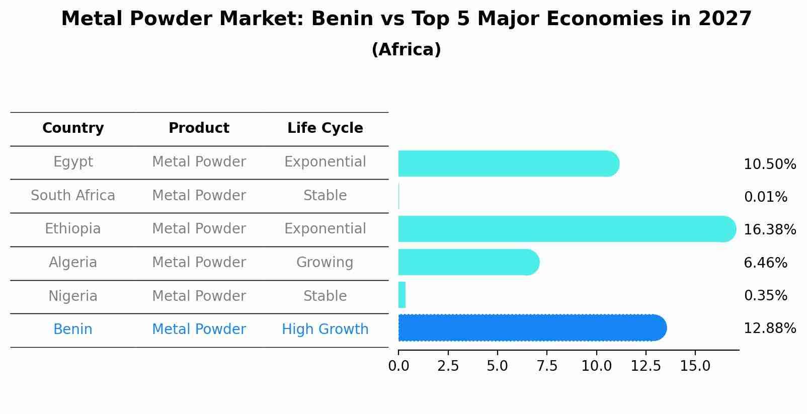 Metal Powder Market: Benin vs Top 5 Major Economies in 2027 (Africa)