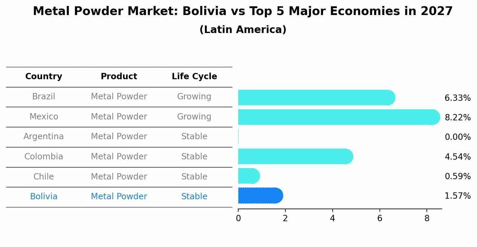 Metal Powder Market: Bolivia vs Top 5 Major Economies in 2027 (Latin America)