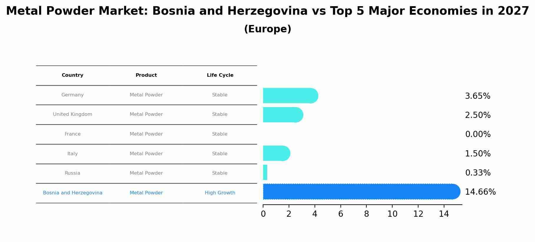 Metal Powder Market: Bosnia and Herzegovina vs Top 5 Major Economies in 2027 (Europe)