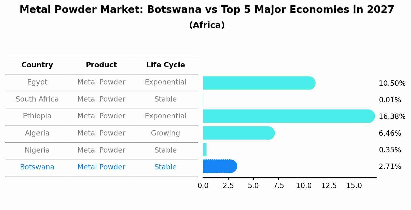 Metal Powder Market: Botswana vs Top 5 Major Economies in 2027 (Africa)