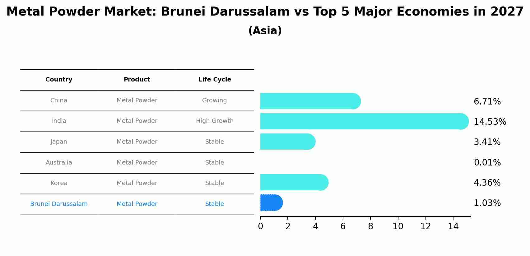 Metal Powder Market: Brunei Darussalam vs Top 5 Major Economies in 2027 (Asia)
