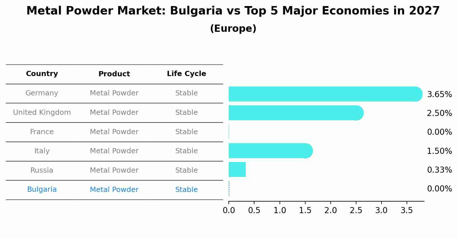 Metal Powder Market: Bulgaria vs Top 5 Major Economies in 2027 (Europe)