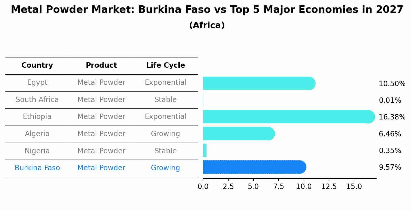 Metal Powder Market: Burkina Faso vs Top 5 Major Economies in 2027 (Africa)
