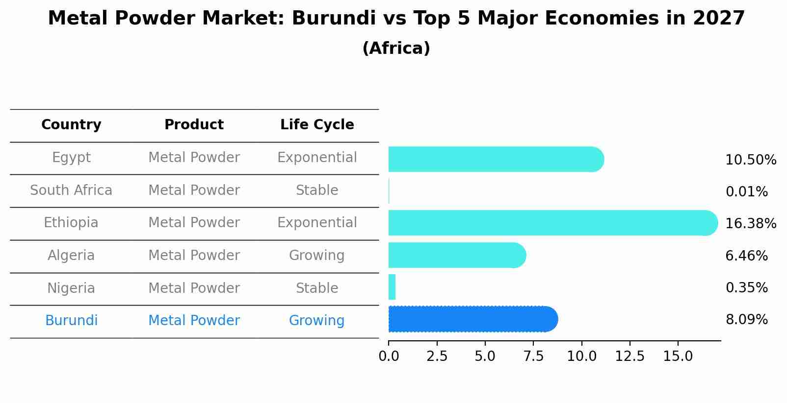 Metal Powder Market: Burundi vs Top 5 Major Economies in 2027 (Africa)