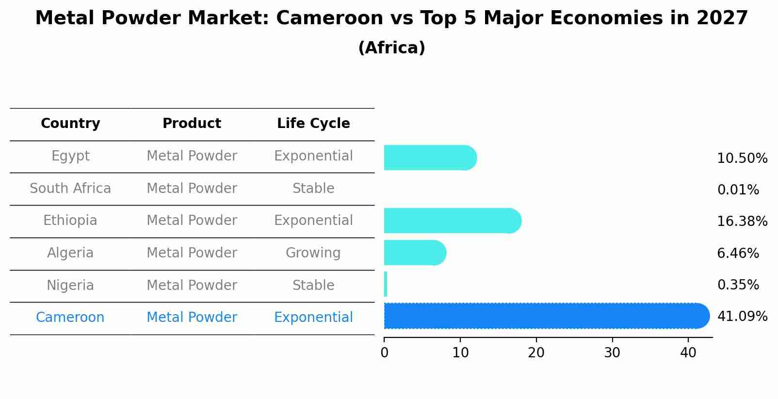 Metal Powder Market: Cameroon vs Top 5 Major Economies in 2027 (Africa)