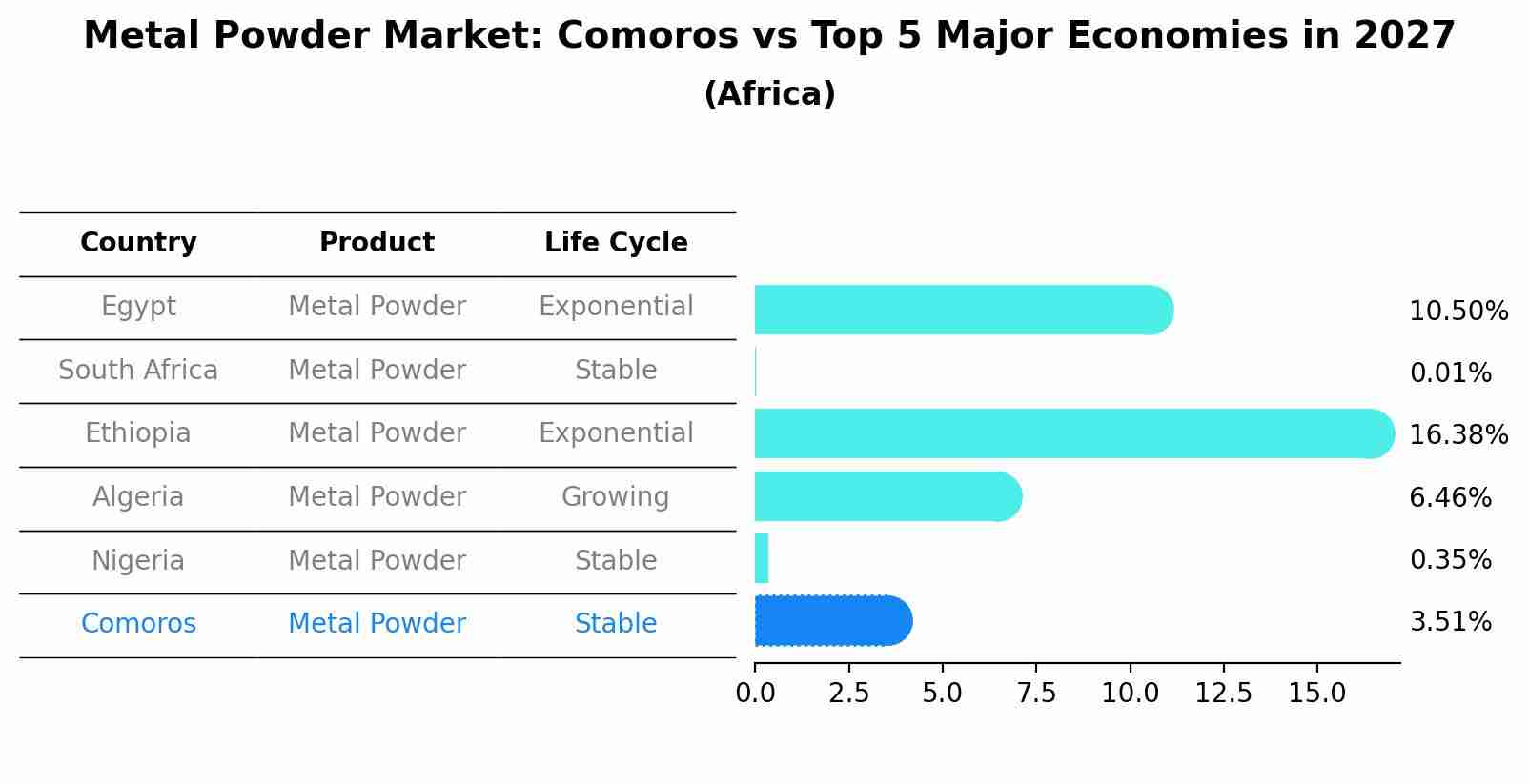 Metal Powder Market: Comoros vs Top 5 Major Economies in 2027 (Africa)