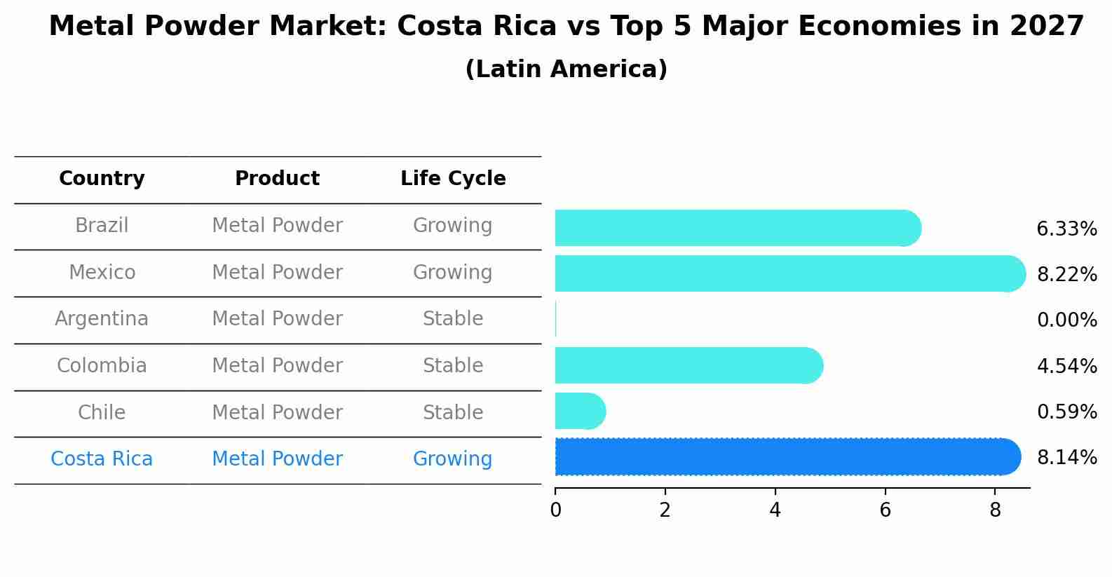 Metal Powder Market: Costa Rica vs Top 5 Major Economies in 2027 (Latin America)