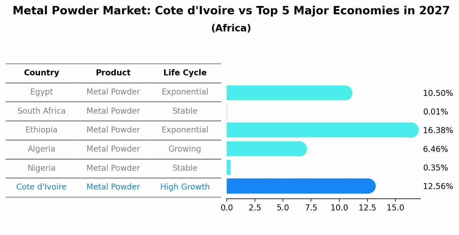 Metal Powder Market: Cote d'Ivoire vs Top 5 Major Economies in 2027 (Africa)