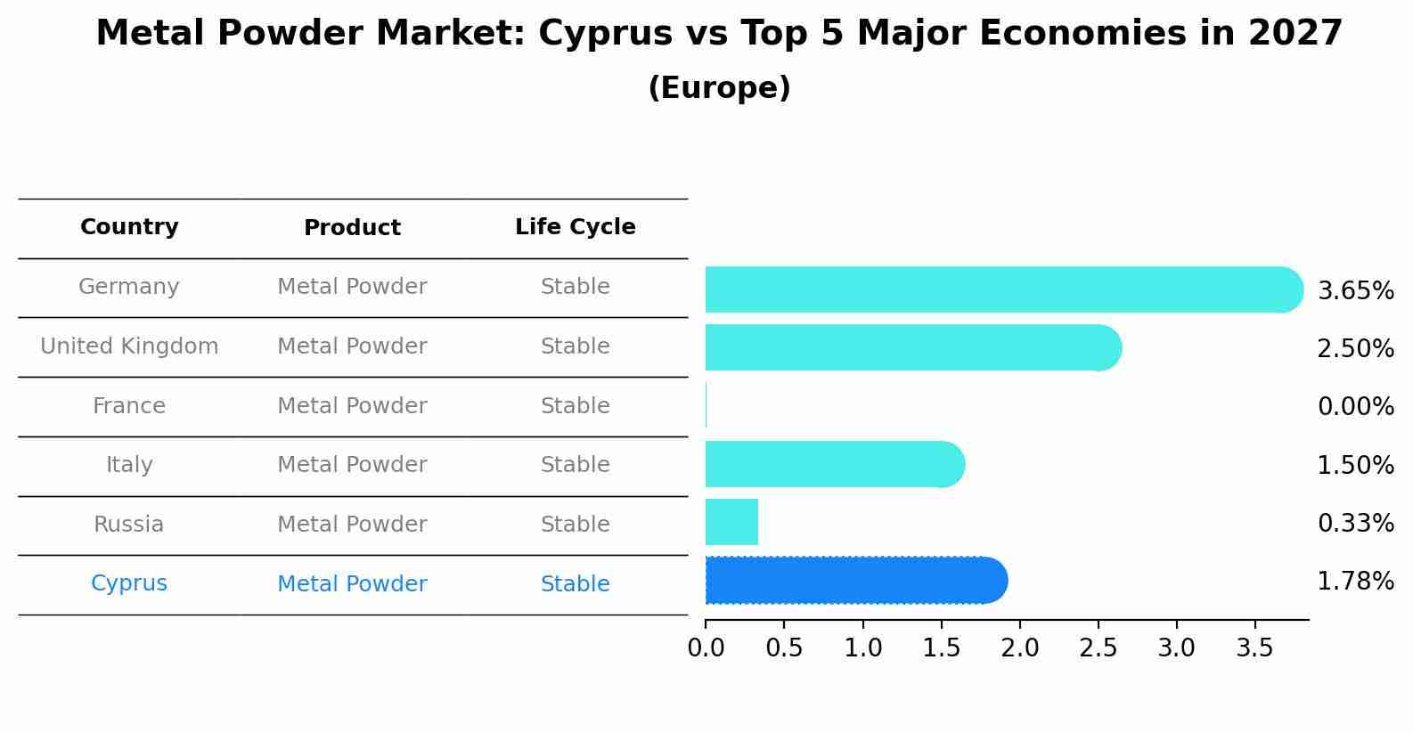 Metal Powder Market: Cyprus vs Top 5 Major Economies in 2027 (Europe)
