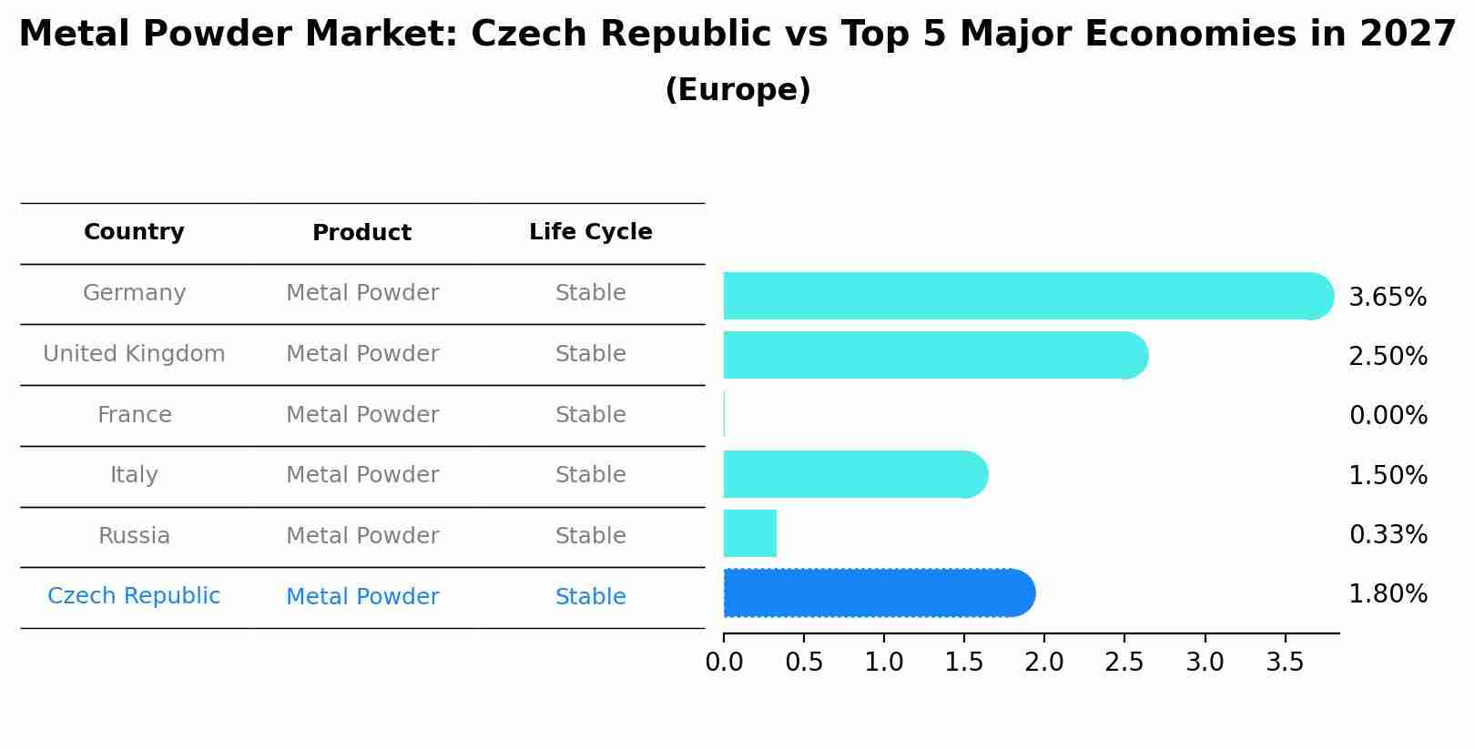 Metal Powder Market: Czech Republic vs Top 5 Major Economies in 2027 (Europe)