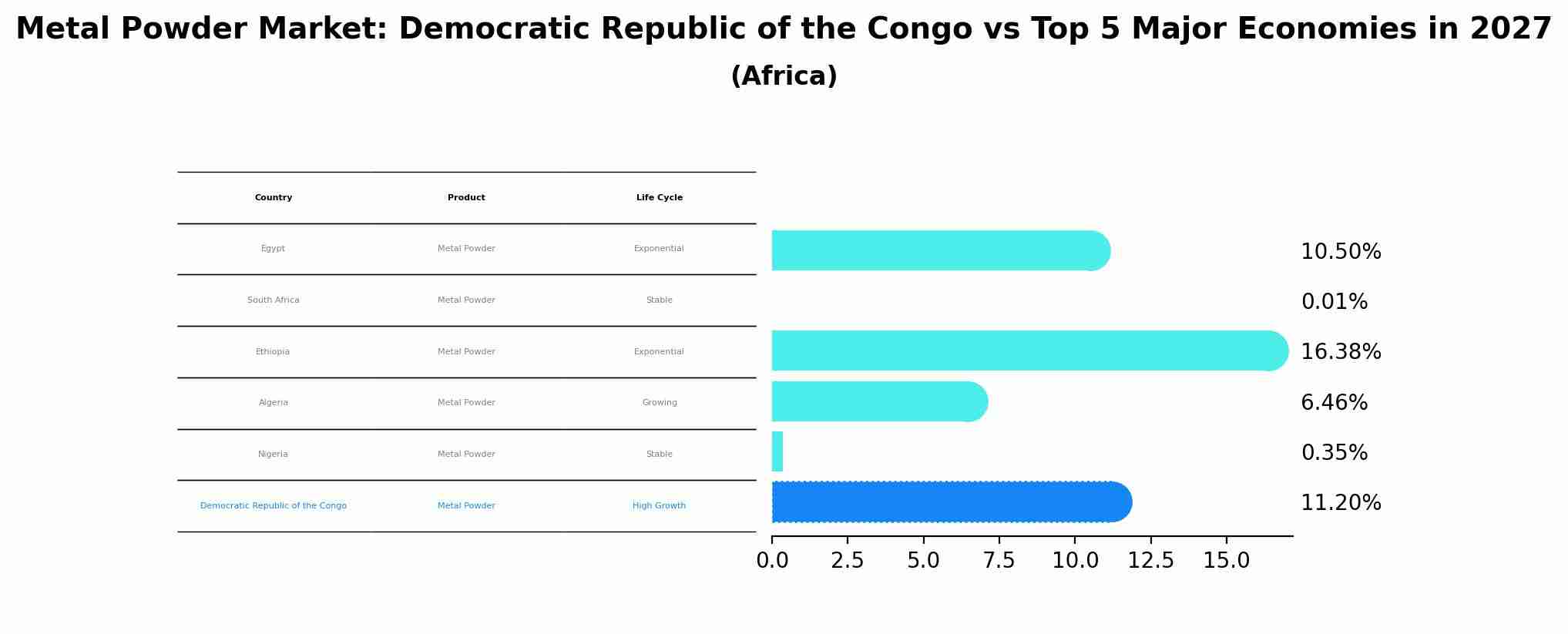 Metal Powder Market: Democratic Republic of the Congo vs Top 5 Major Economies in 2027 (Africa)