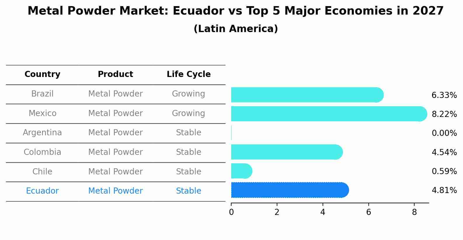 Metal Powder Market: Ecuador vs Top 5 Major Economies in 2027 (Latin America)