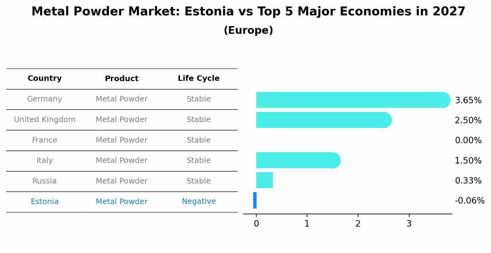Metal Powder Market: Estonia vs Top 5 Major Economies in 2027 (Europe)