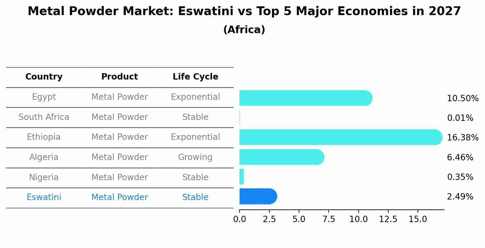 Metal Powder Market: Eswatini vs Top 5 Major Economies in 2027 (Africa)