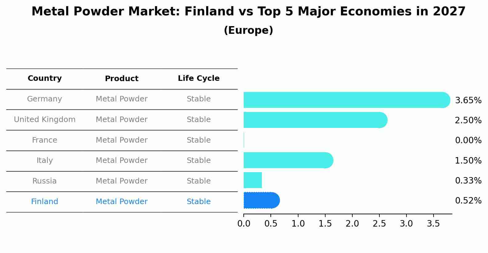 Metal Powder Market: Finland vs Top 5 Major Economies in 2027 (Europe)