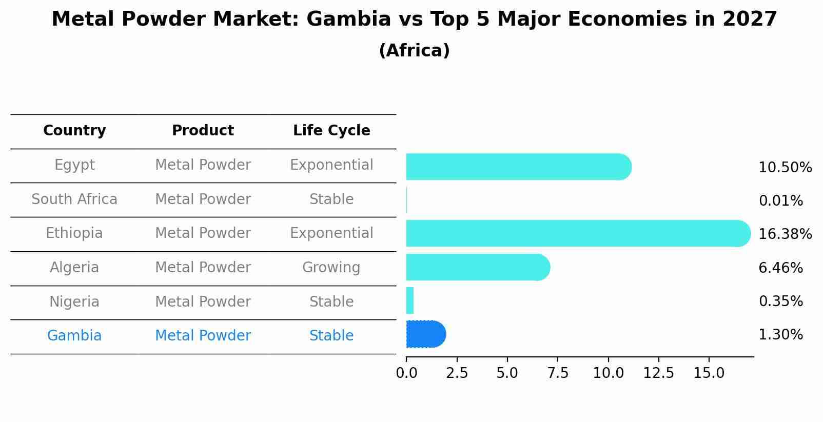 Metal Powder Market: Gambia vs Top 5 Major Economies in 2027 (Africa)