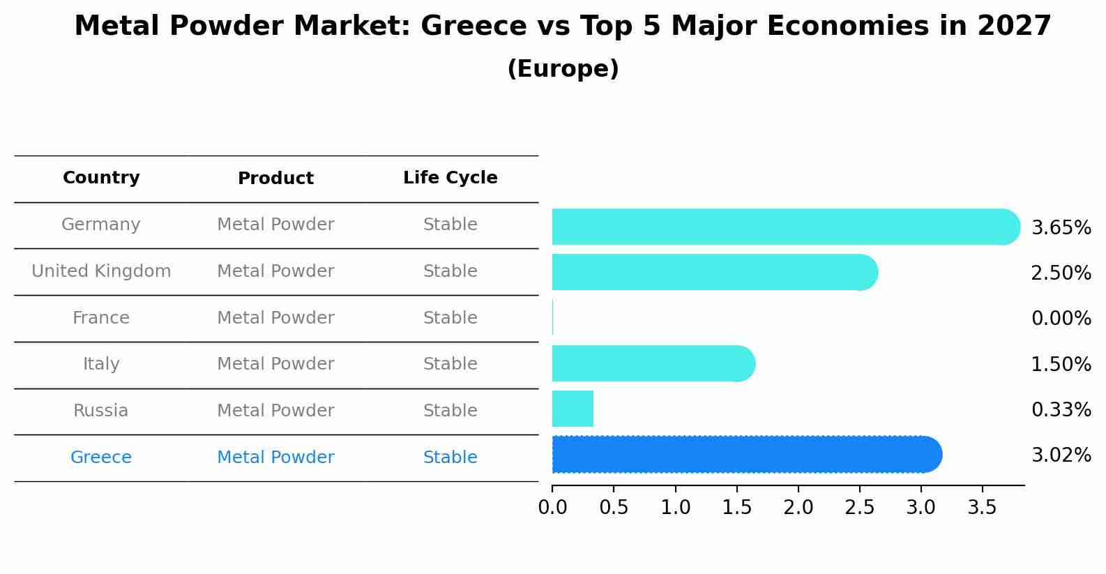 Metal Powder Market: Greece vs Top 5 Major Economies in 2027 (Europe)