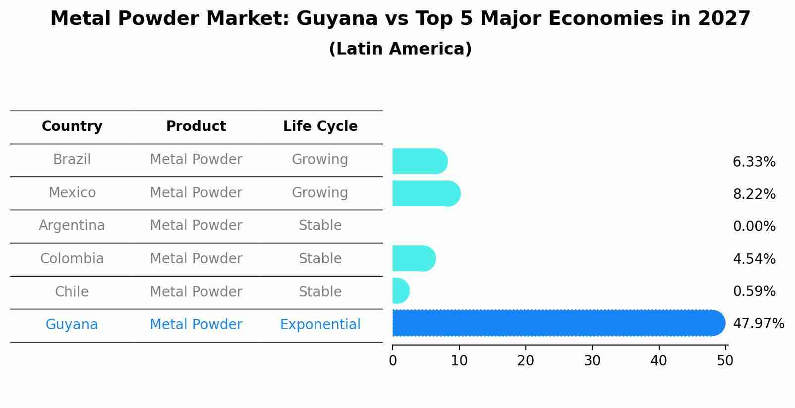 Metal Powder Market: Guyana vs Top 5 Major Economies in 2027 (Latin America)