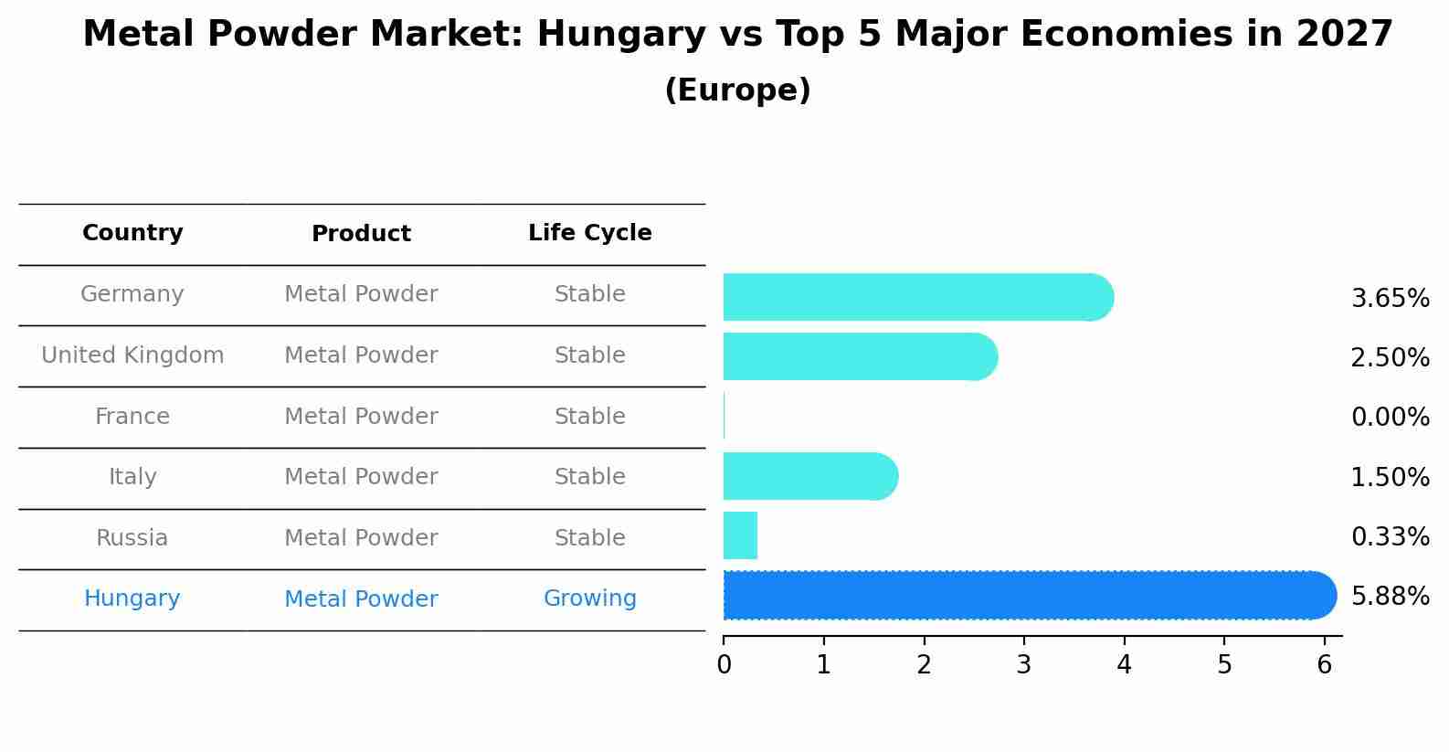 Metal Powder Market: Hungary vs Top 5 Major Economies in 2027 (Europe)