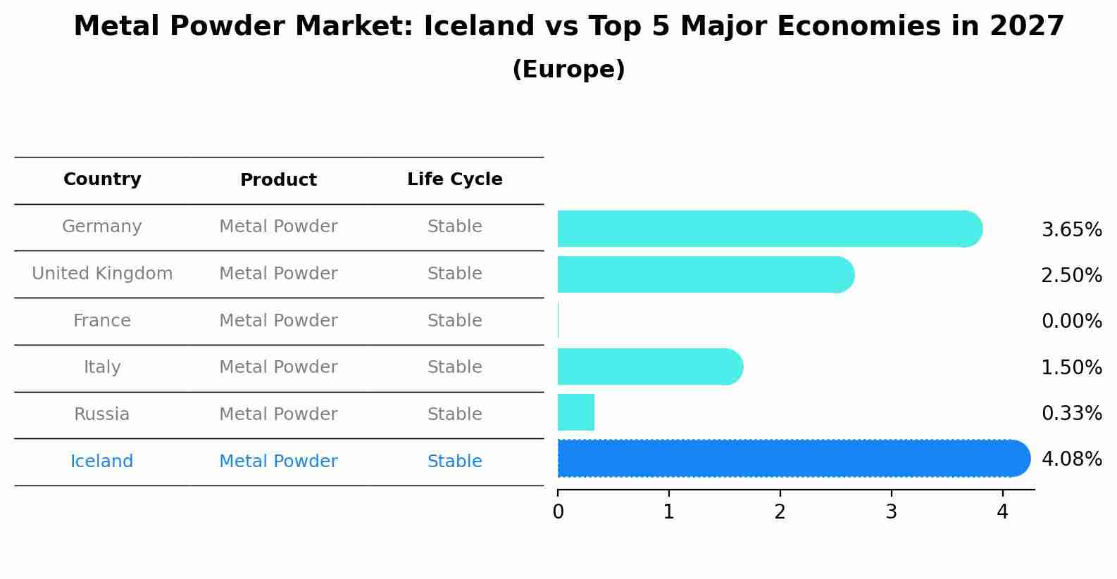 Metal Powder Market: Iceland vs Top 5 Major Economies in 2027 (Europe)