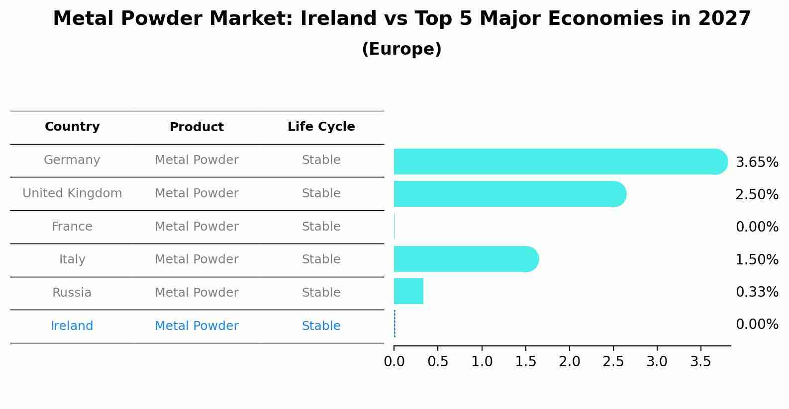 Metal Powder Market: Ireland vs Top 5 Major Economies in 2027 (Europe)
