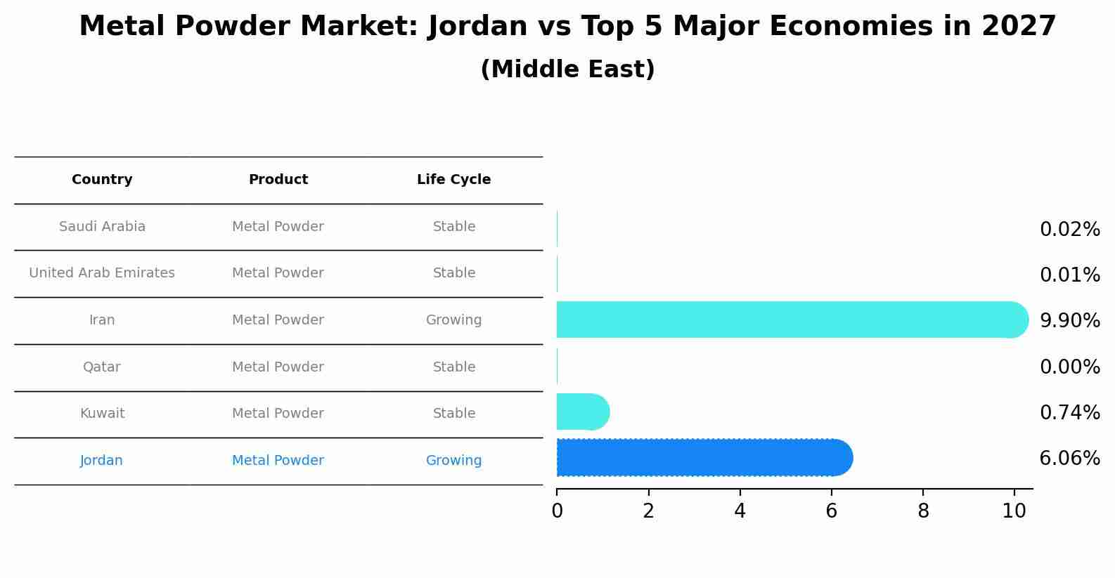 Metal Powder Market: Jordan vs Top 5 Major Economies in 2027 (Middle East)