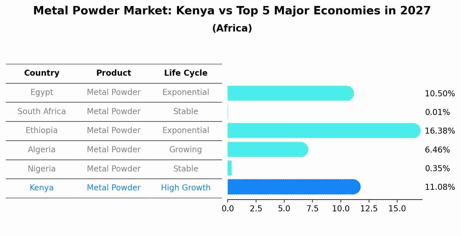 Metal Powder Market: Kenya vs Top 5 Major Economies in 2027 (Africa)