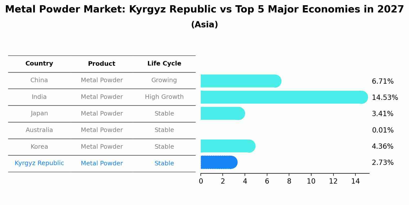 Metal Powder Market: Kyrgyz Republic vs Top 5 Major Economies in 2027 (Asia)