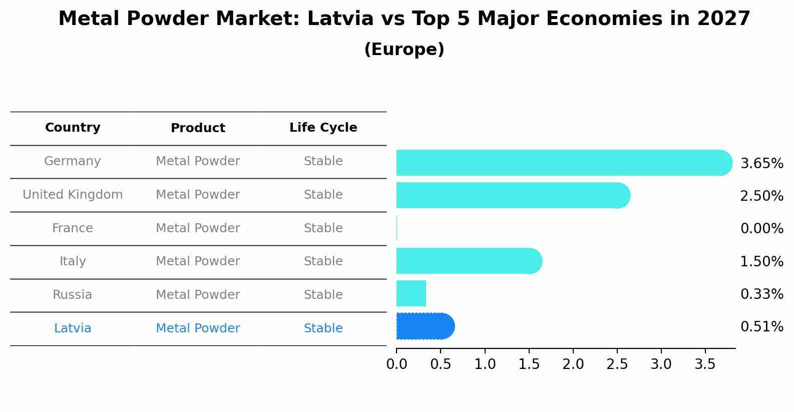 Metal Powder Market: Latvia vs Top 5 Major Economies in 2027 (Europe)