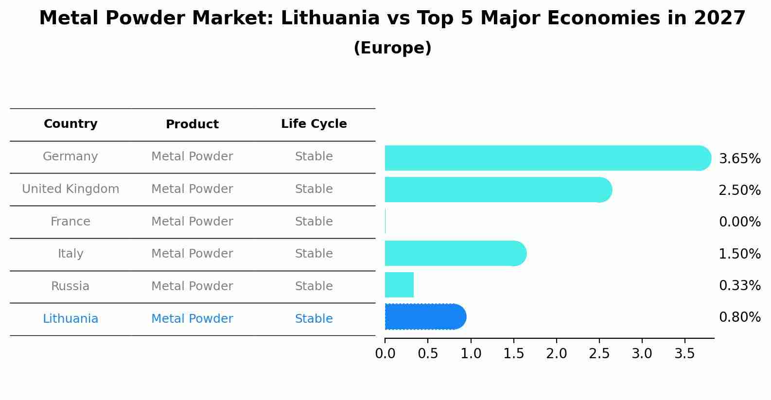 Metal Powder Market: Lithuania vs Top 5 Major Economies in 2027 (Europe)