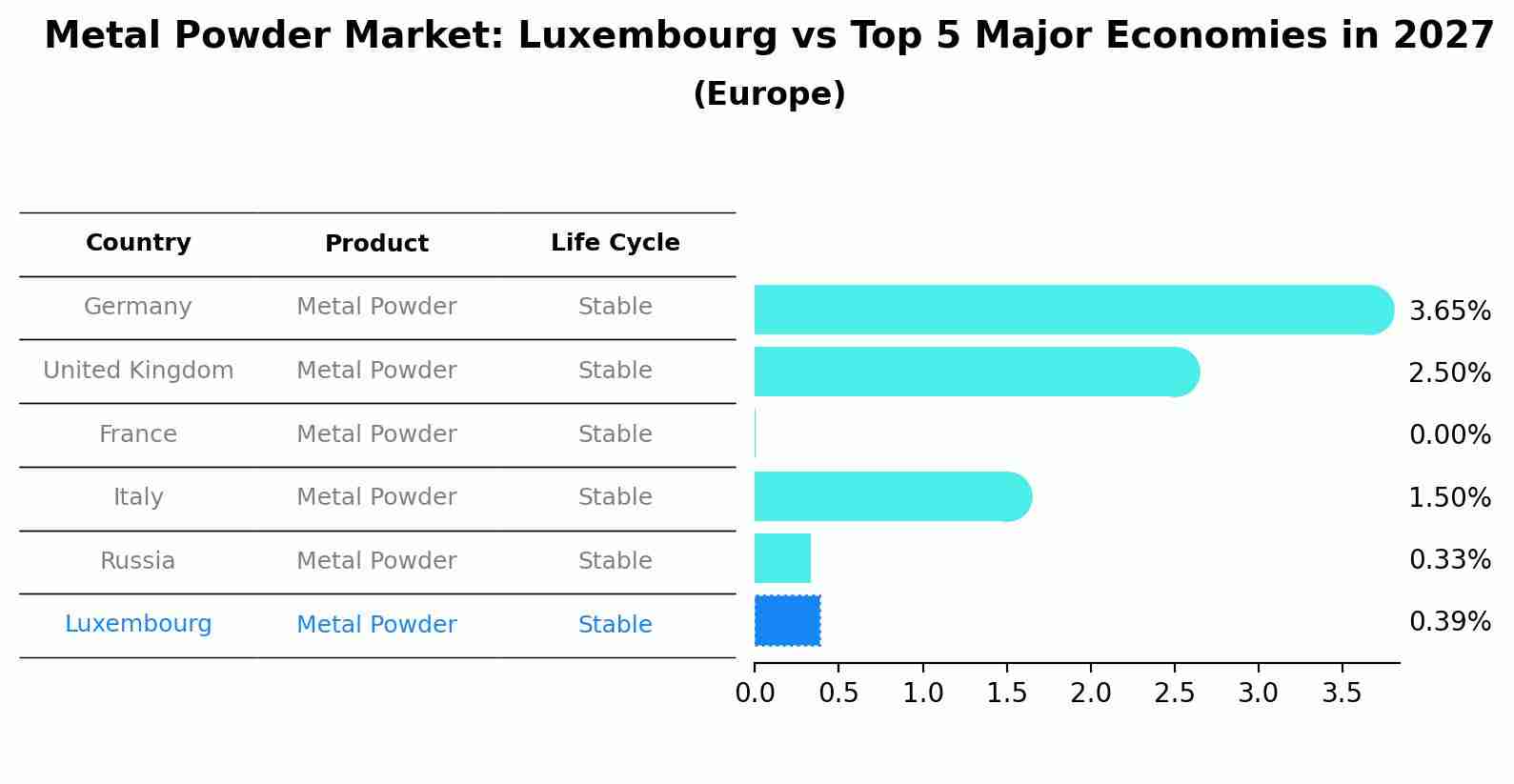 Metal Powder Market: Luxembourg vs Top 5 Major Economies in 2027 (Europe)