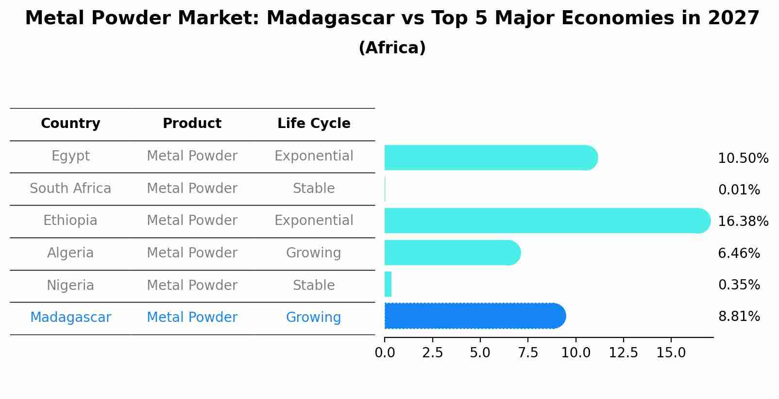 Metal Powder Market: Madagascar vs Top 5 Major Economies in 2027 (Africa)