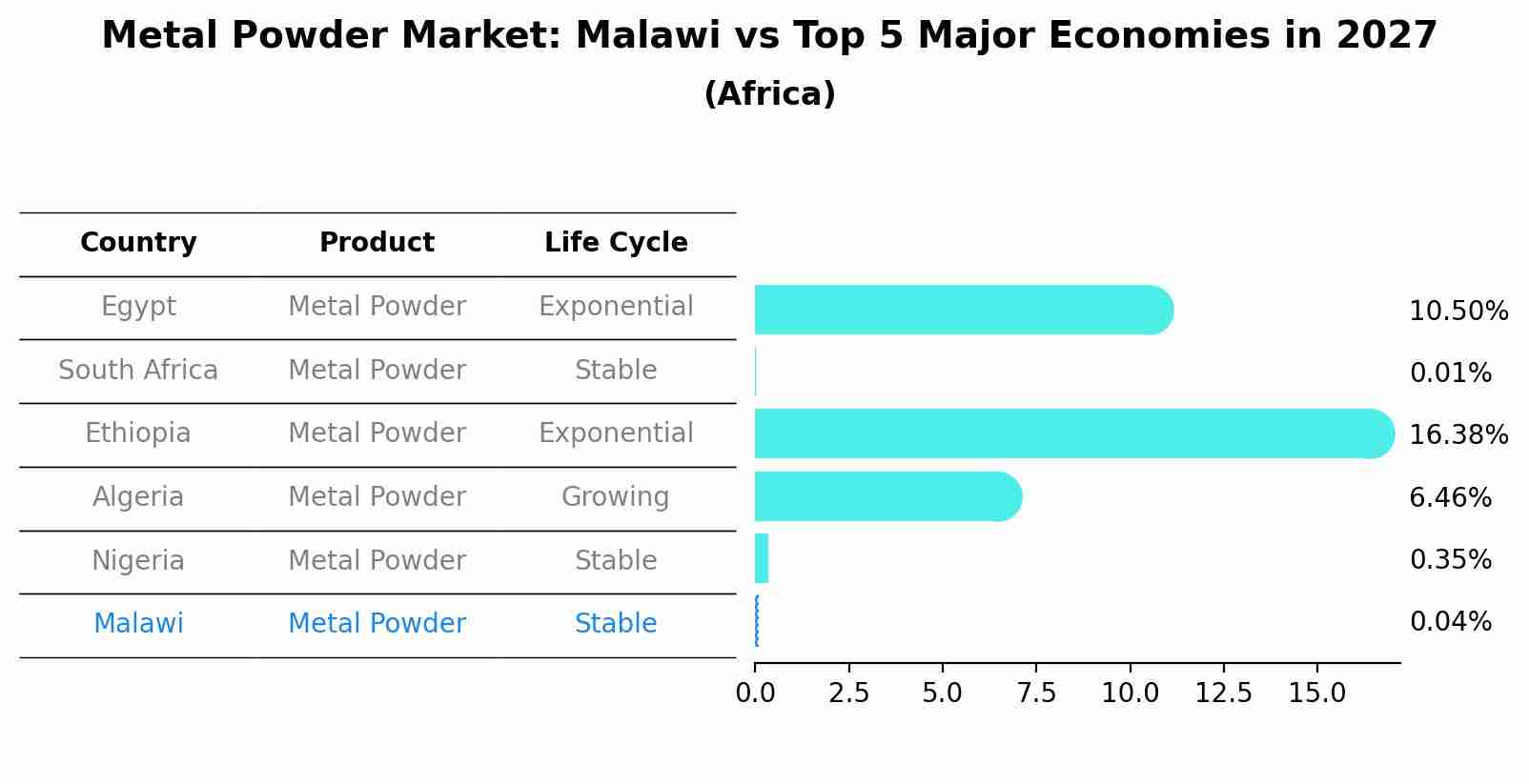 Metal Powder Market: Malawi vs Top 5 Major Economies in 2027 (Africa)
