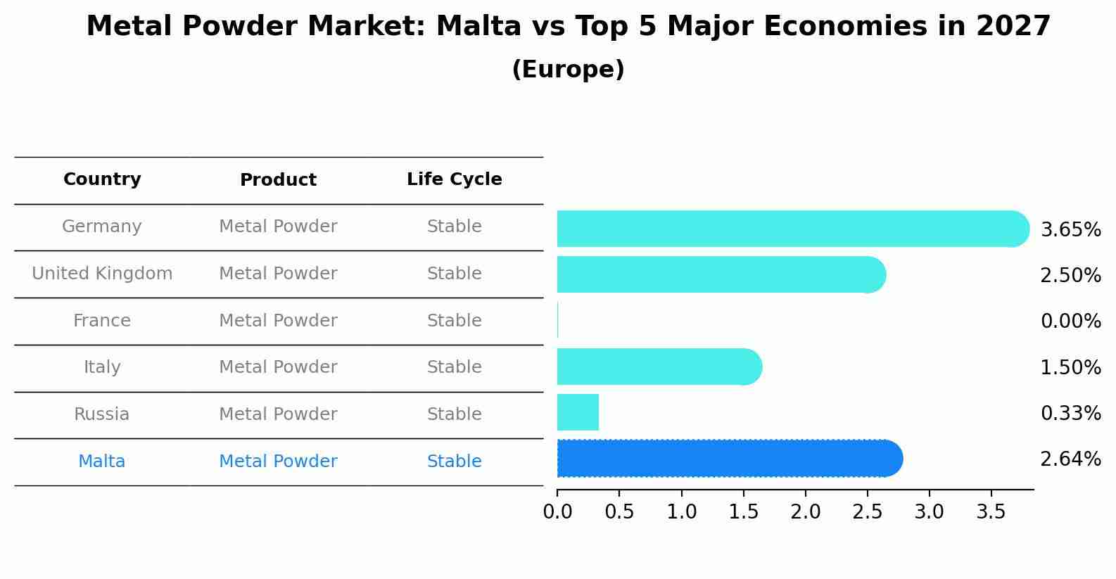 Metal Powder Market: Malta vs Top 5 Major Economies in 2027 (Europe)