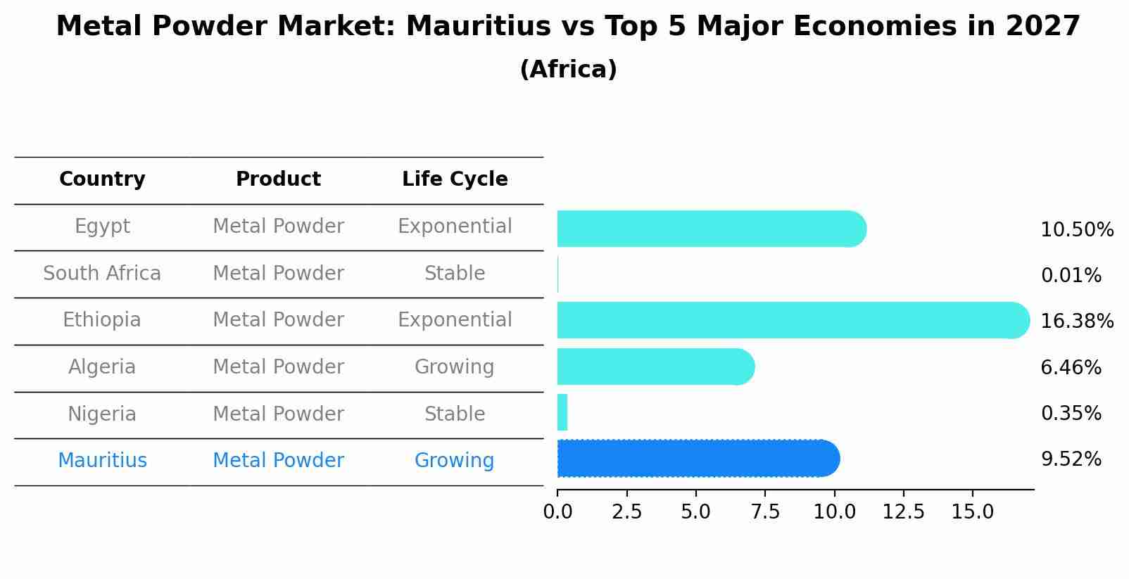Metal Powder Market: Mauritius vs Top 5 Major Economies in 2027 (Africa)