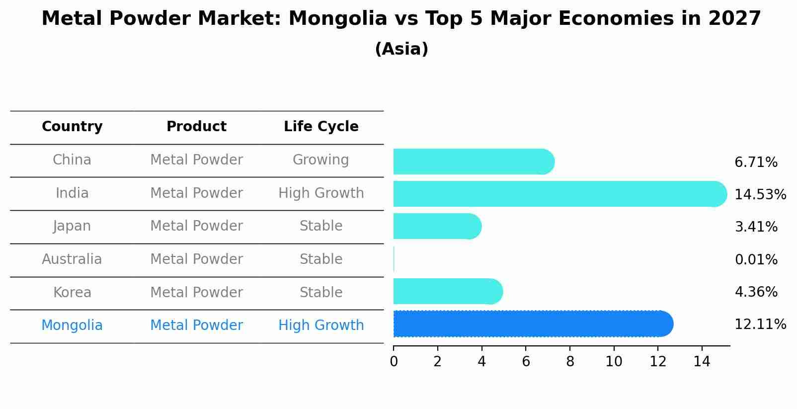 Metal Powder Market: Mongolia vs Top 5 Major Economies in 2027 (Asia)