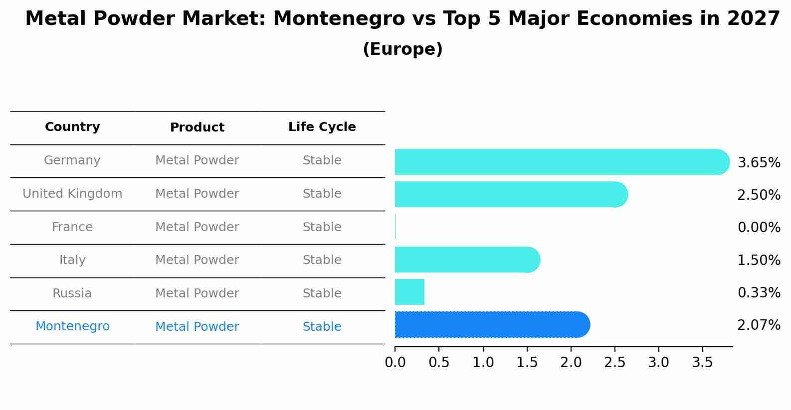 Metal Powder Market: Montenegro vs Top 5 Major Economies in 2027 (Europe)