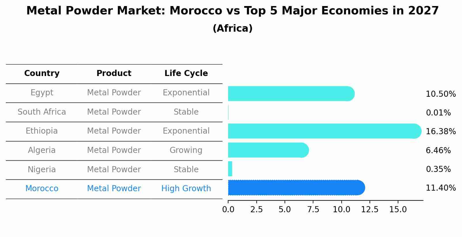 Metal Powder Market: Morocco vs Top 5 Major Economies in 2027 (Africa)