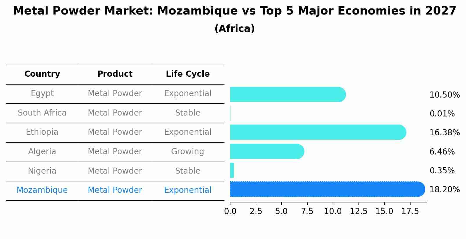 Metal Powder Market: Mozambique vs Top 5 Major Economies in 2027 (Africa)
