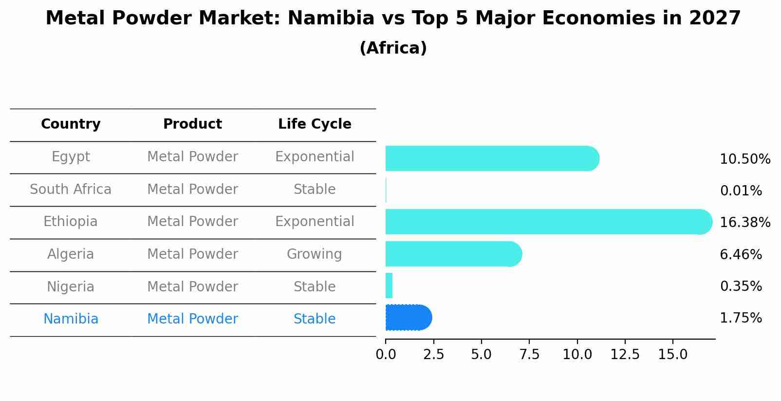 Metal Powder Market: Namibia vs Top 5 Major Economies in 2027 (Africa)