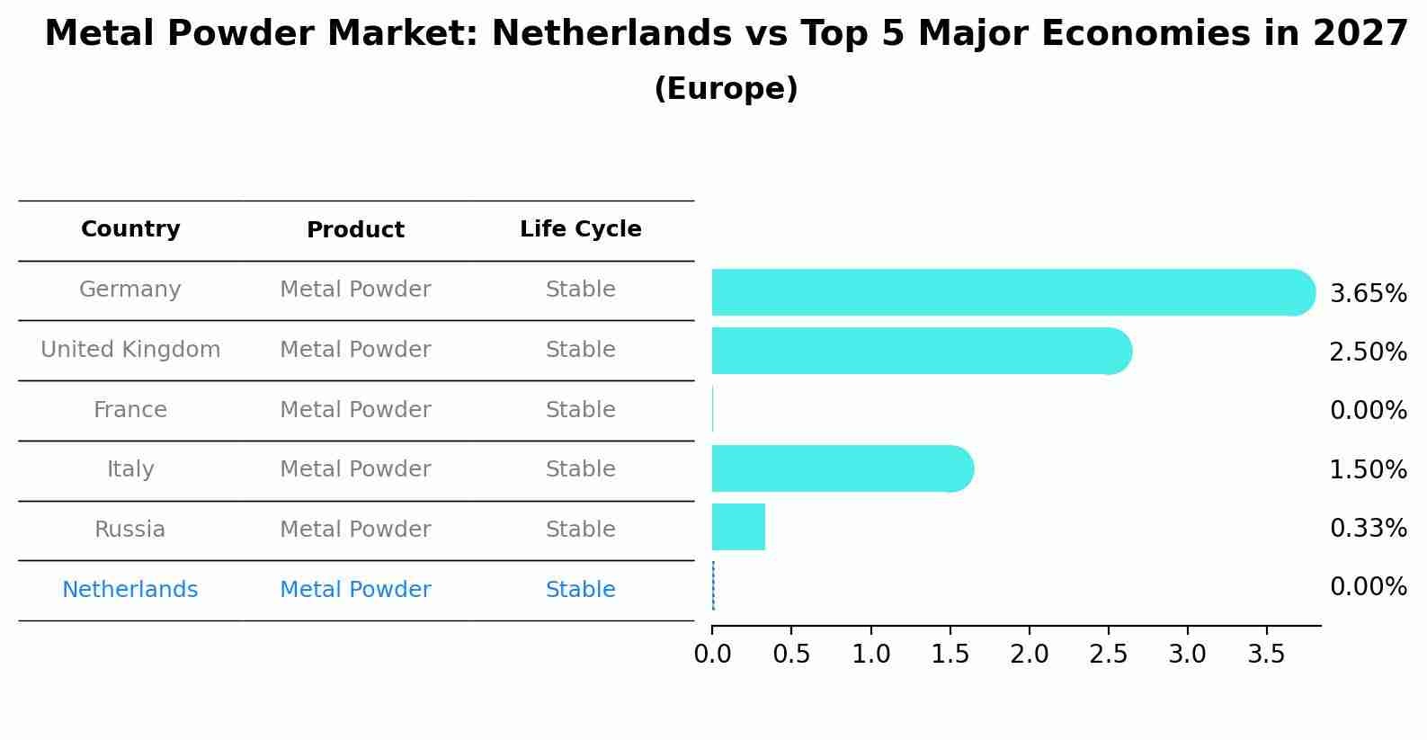 Metal Powder Market: Netherlands vs Top 5 Major Economies in 2027 (Europe)